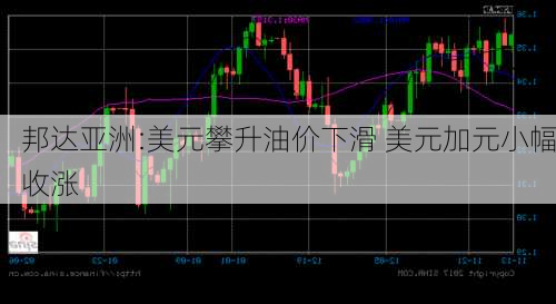 邦达亚洲:美元回落油价攀升 美元加元小幅收跌