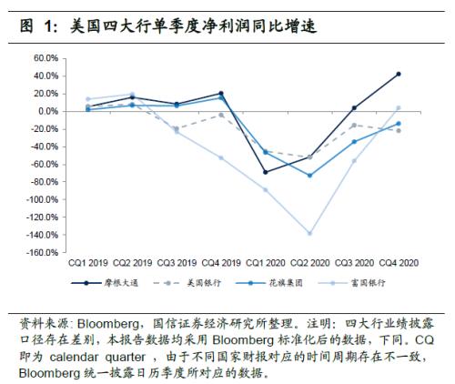 花旗下调盈利目标 给强劲的第四季度业绩表现蒙上阴影