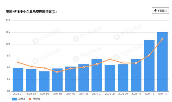 美国小企业乐观情绪从2018年以来最高水平回落